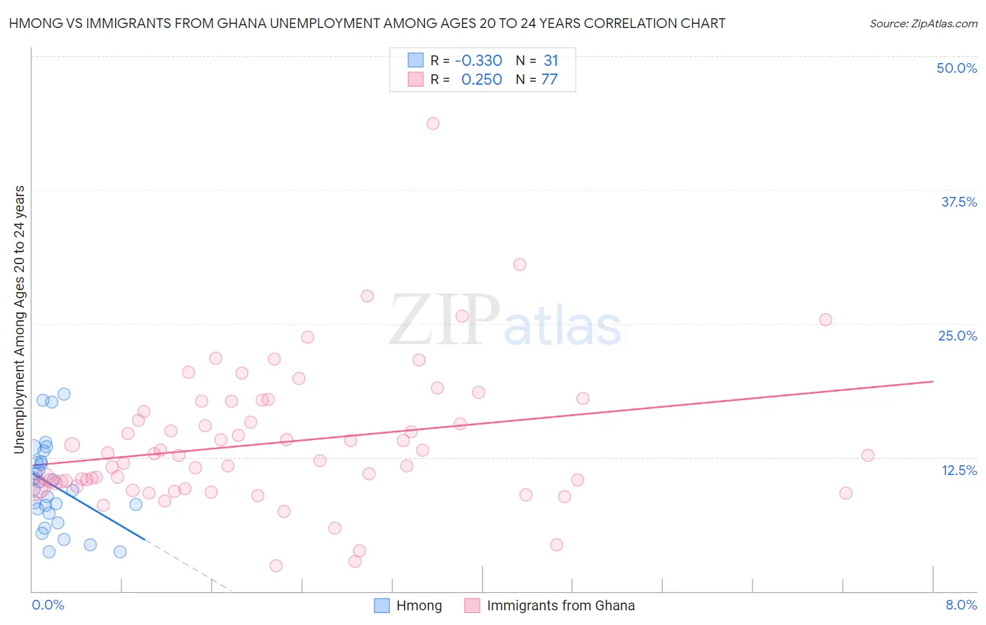 Hmong vs Immigrants from Ghana Unemployment Among Ages 20 to 24 years