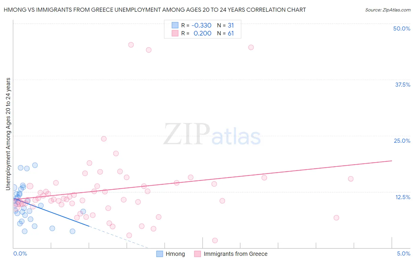 Hmong vs Immigrants from Greece Unemployment Among Ages 20 to 24 years