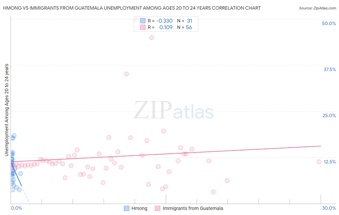 Hmong vs Immigrants from Guatemala Unemployment Among Ages 20 to 24 years