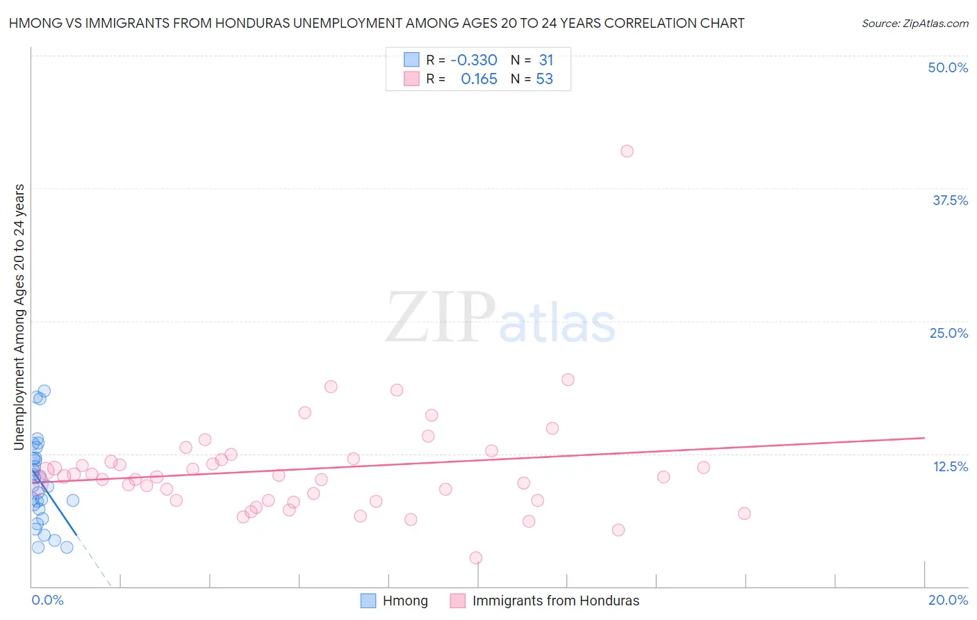 Hmong vs Immigrants from Honduras Unemployment Among Ages 20 to 24 years