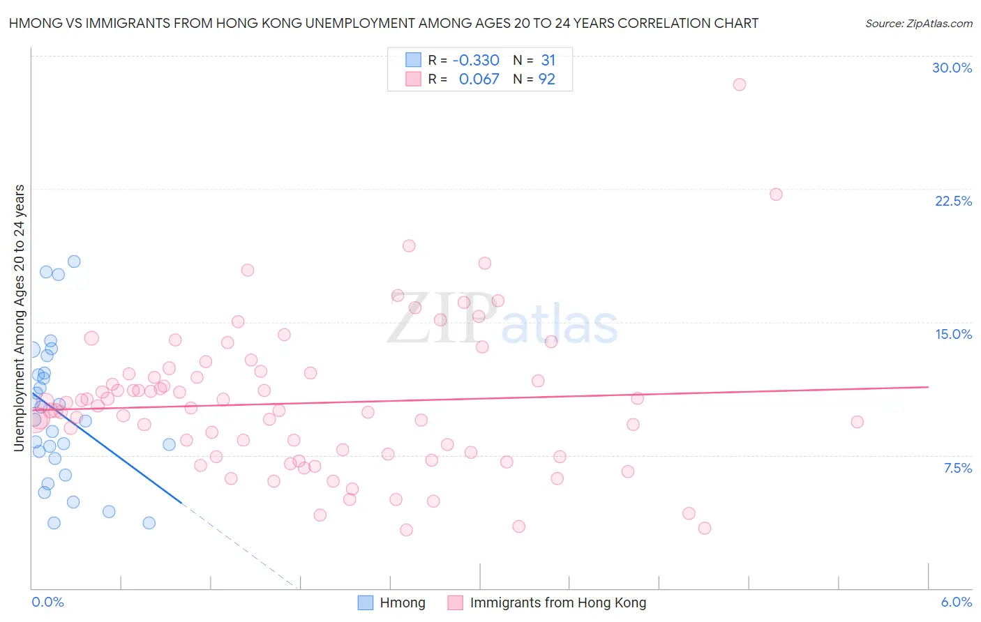 Hmong vs Immigrants from Hong Kong Unemployment Among Ages 20 to 24 years