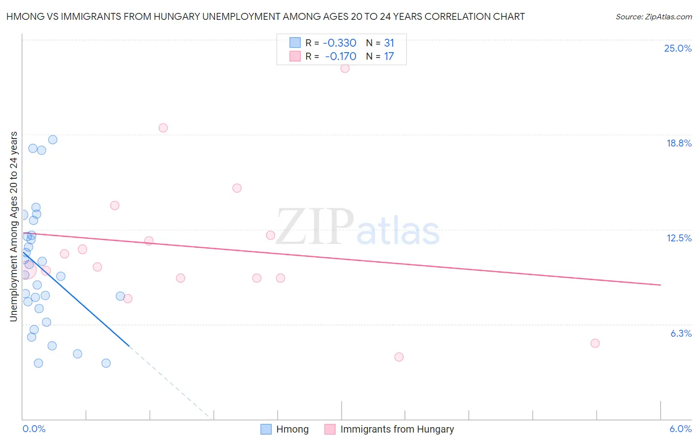 Hmong vs Immigrants from Hungary Unemployment Among Ages 20 to 24 years