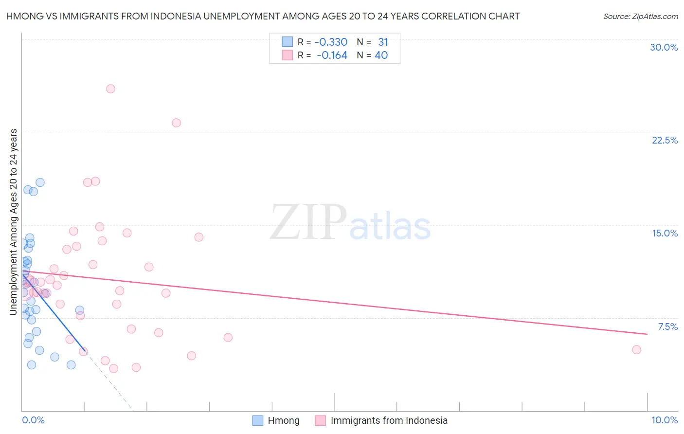 Hmong vs Immigrants from Indonesia Unemployment Among Ages 20 to 24 years