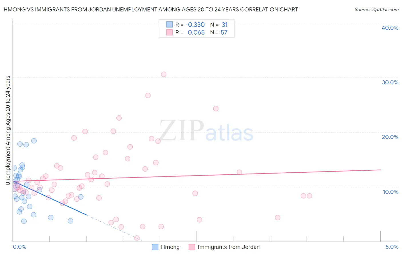 Hmong vs Immigrants from Jordan Unemployment Among Ages 20 to 24 years