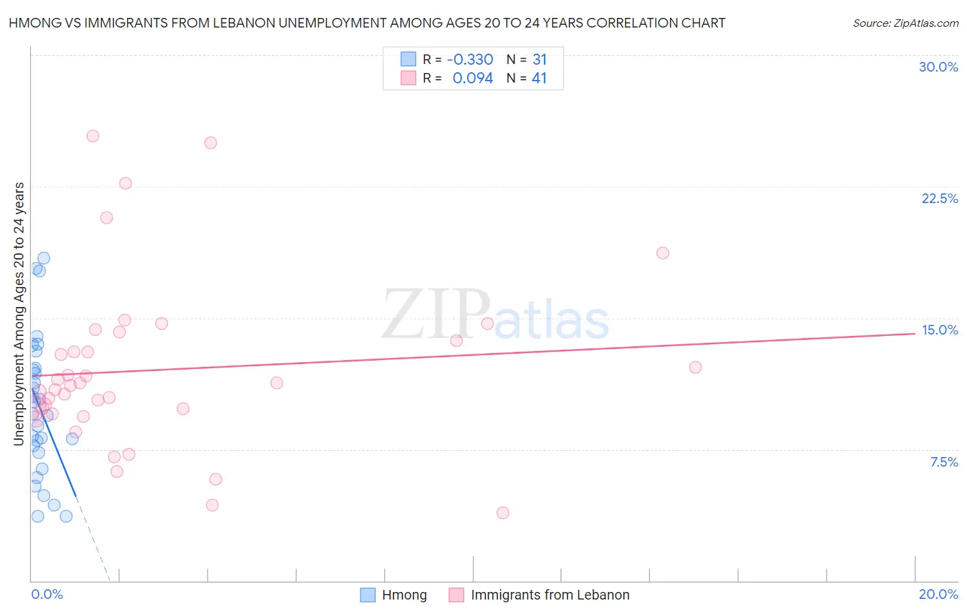 Hmong vs Immigrants from Lebanon Unemployment Among Ages 20 to 24 years