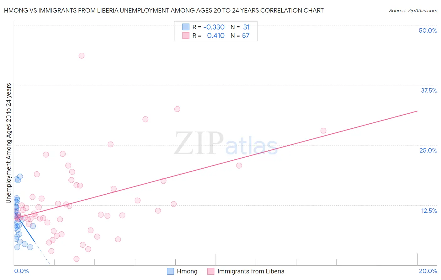 Hmong vs Immigrants from Liberia Unemployment Among Ages 20 to 24 years