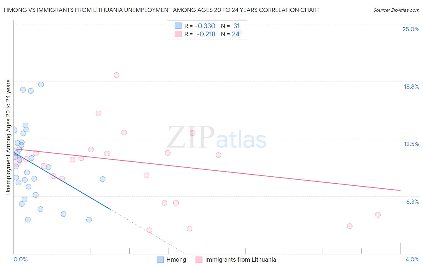 Hmong vs Immigrants from Lithuania Unemployment Among Ages 20 to 24 years