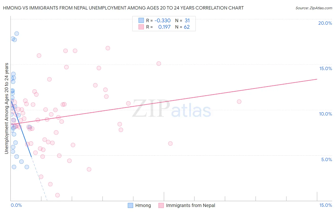 Hmong vs Immigrants from Nepal Unemployment Among Ages 20 to 24 years