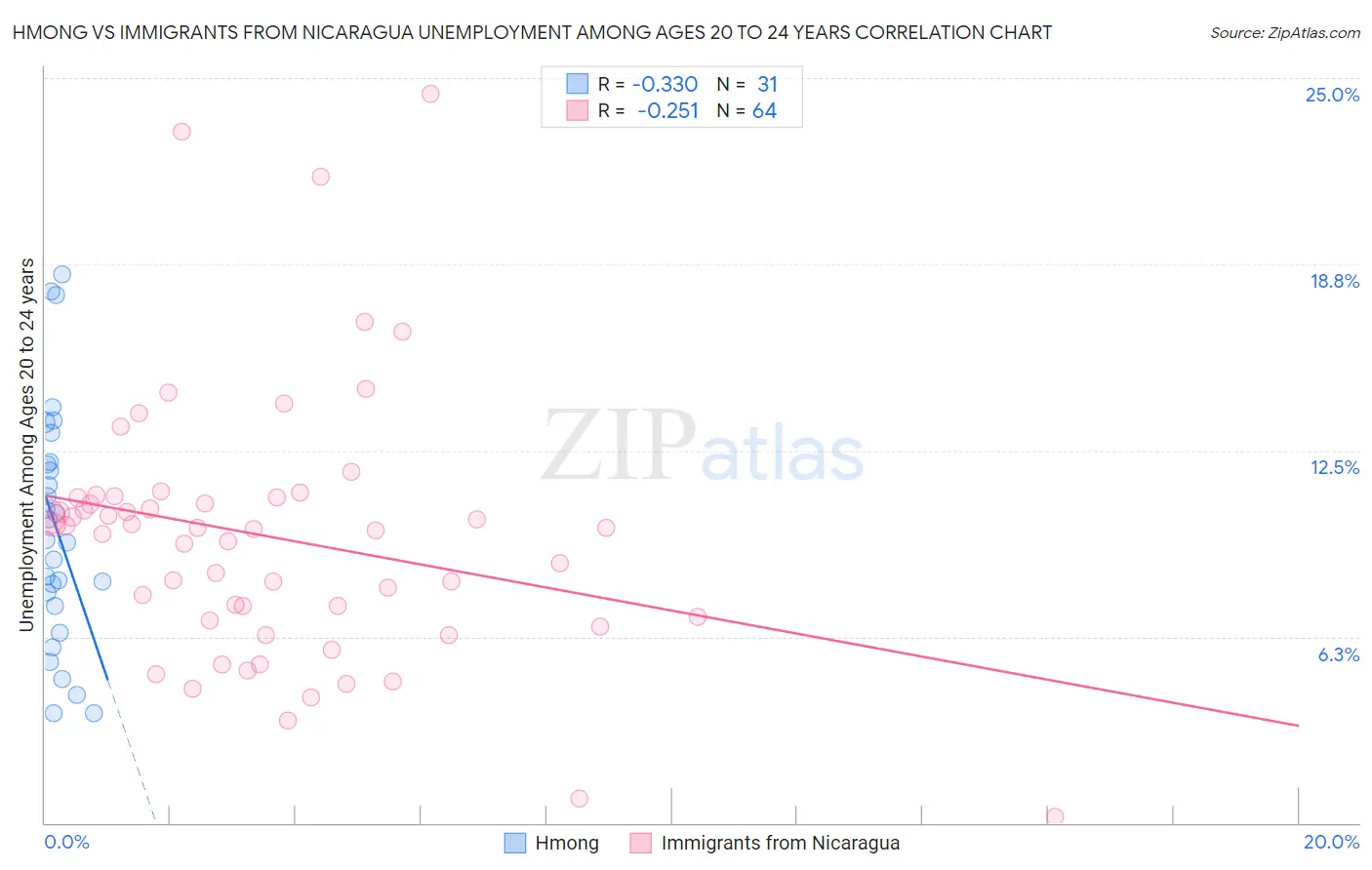 Hmong vs Immigrants from Nicaragua Unemployment Among Ages 20 to 24 years