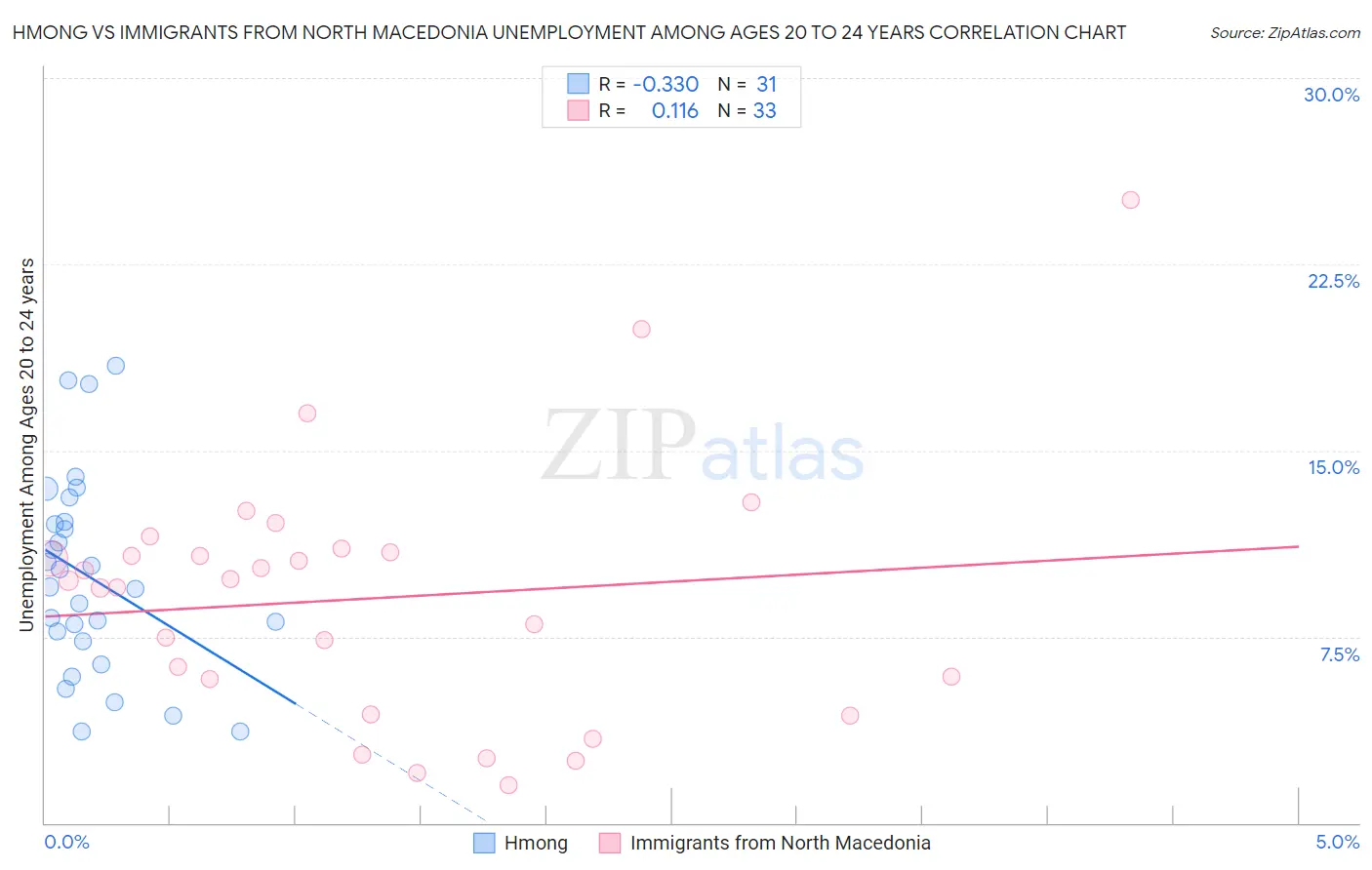 Hmong vs Immigrants from North Macedonia Unemployment Among Ages 20 to 24 years