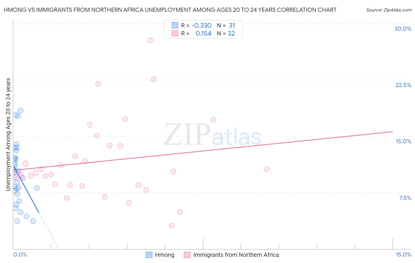 Hmong vs Immigrants from Northern Africa Unemployment Among Ages 20 to 24 years