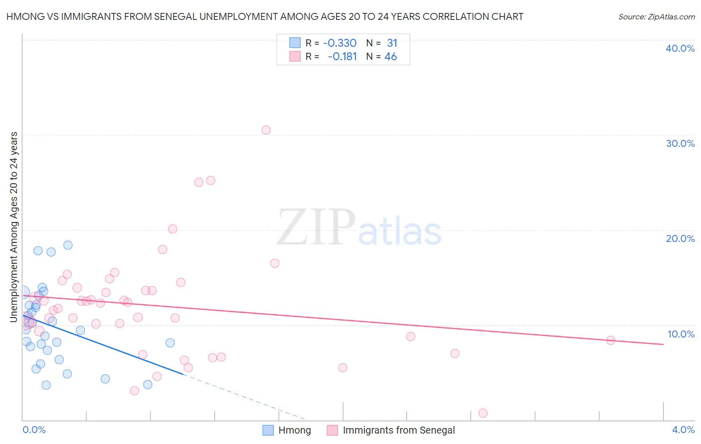 Hmong vs Immigrants from Senegal Unemployment Among Ages 20 to 24 years