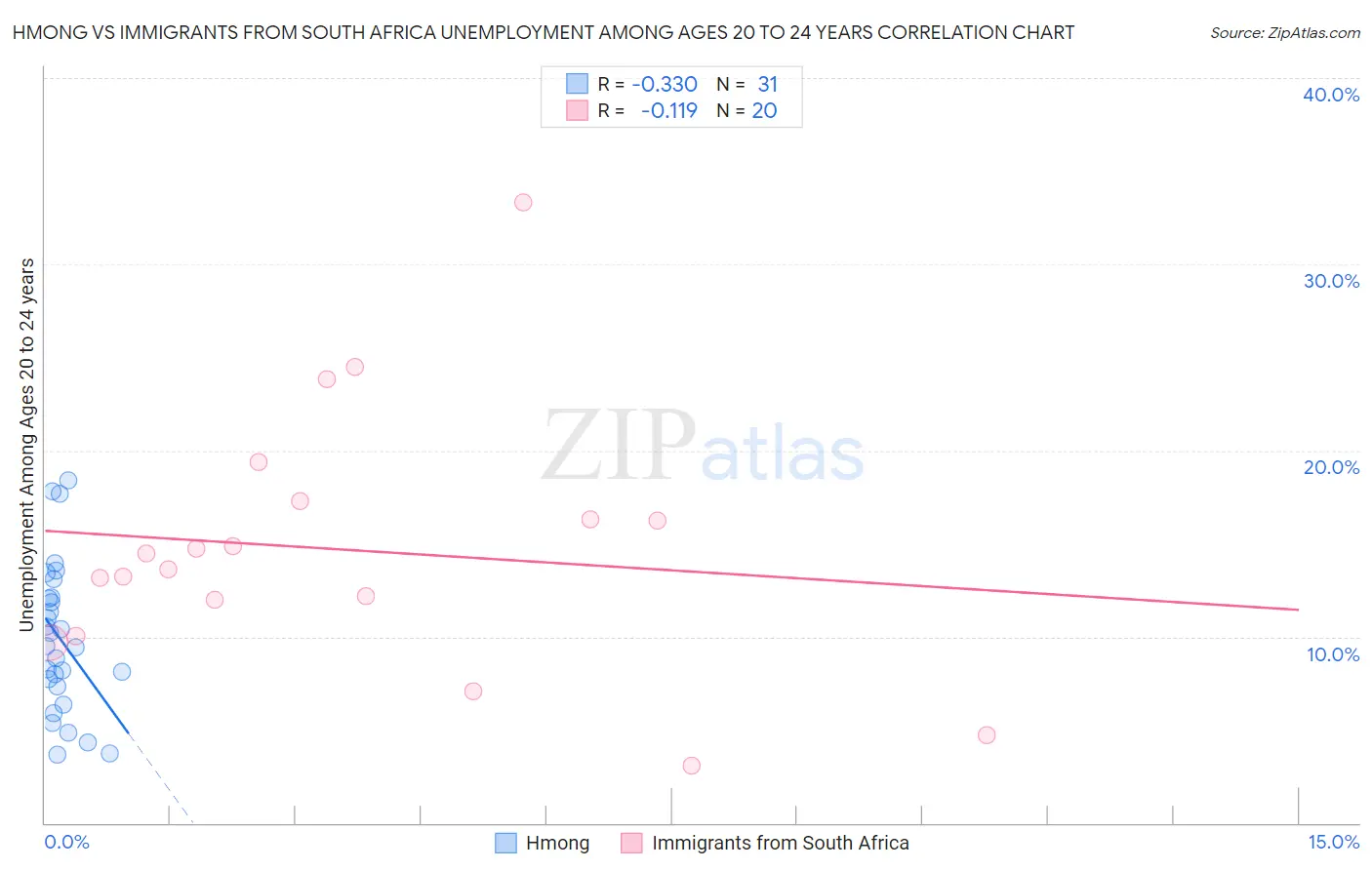 Hmong vs Immigrants from South Africa Unemployment Among Ages 20 to 24 years