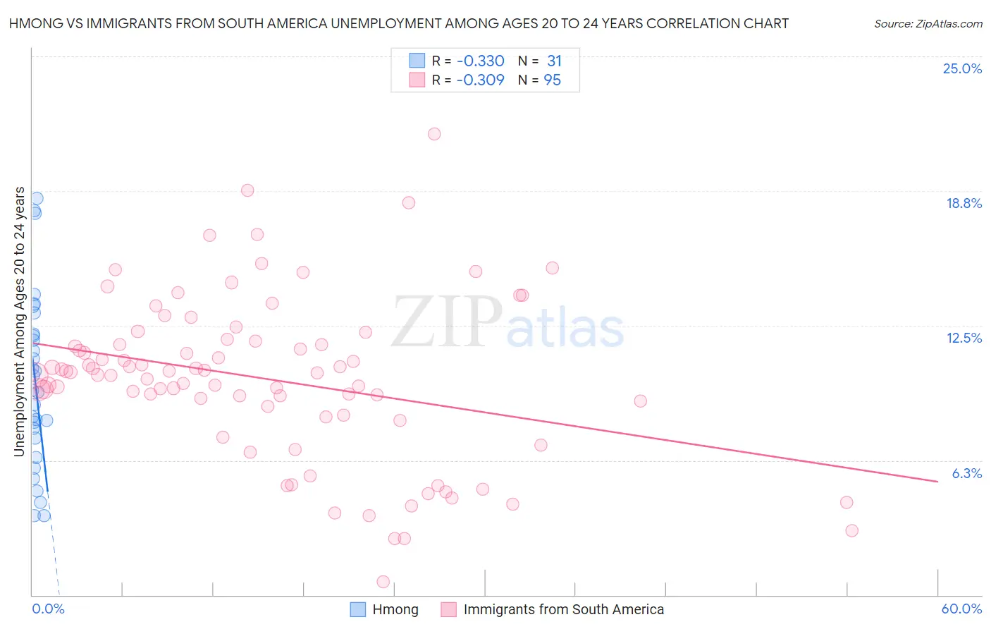 Hmong vs Immigrants from South America Unemployment Among Ages 20 to 24 years