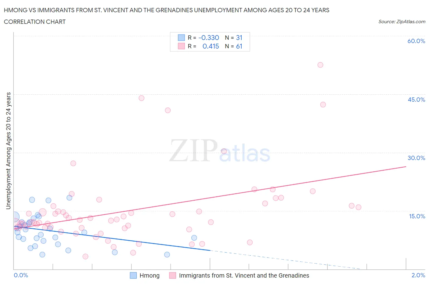 Hmong vs Immigrants from St. Vincent and the Grenadines Unemployment Among Ages 20 to 24 years