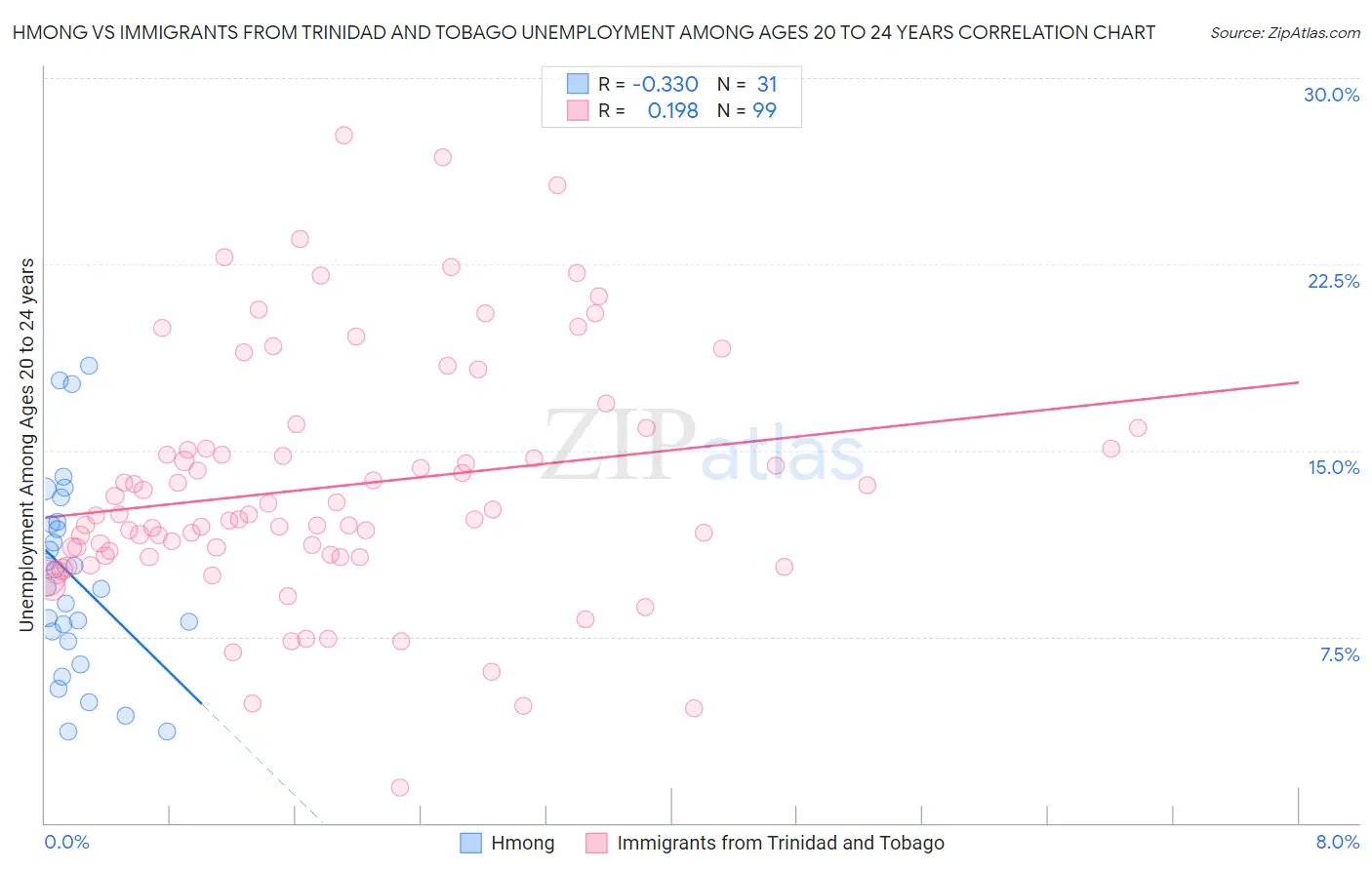 Hmong vs Immigrants from Trinidad and Tobago Unemployment Among Ages 20 to 24 years