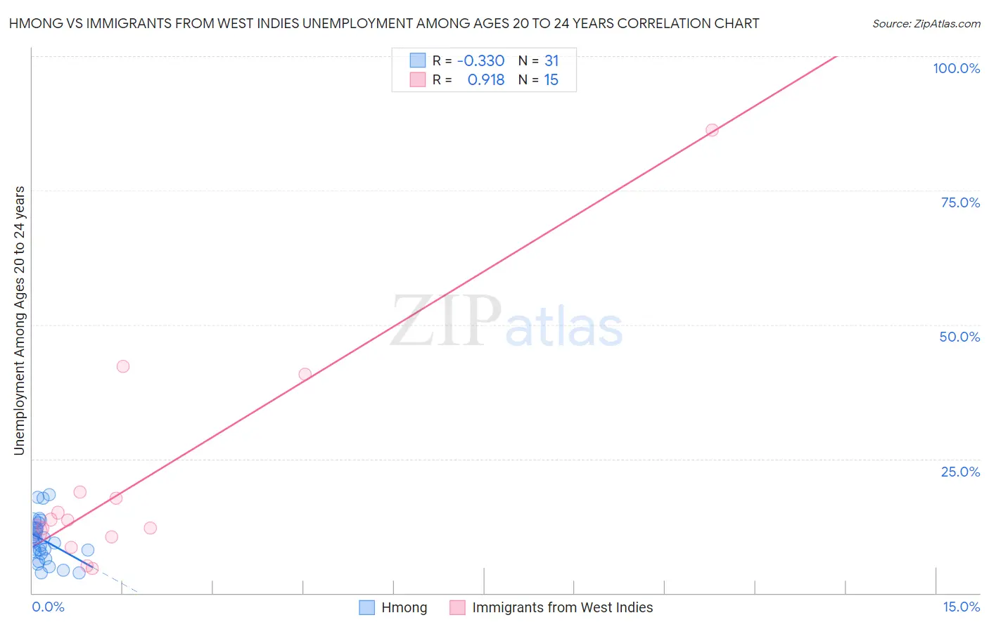 Hmong vs Immigrants from West Indies Unemployment Among Ages 20 to 24 years