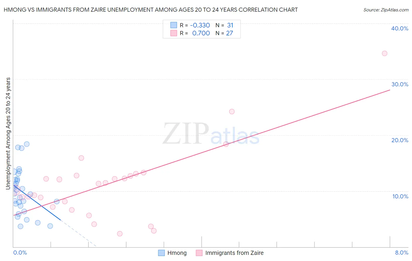 Hmong vs Immigrants from Zaire Unemployment Among Ages 20 to 24 years