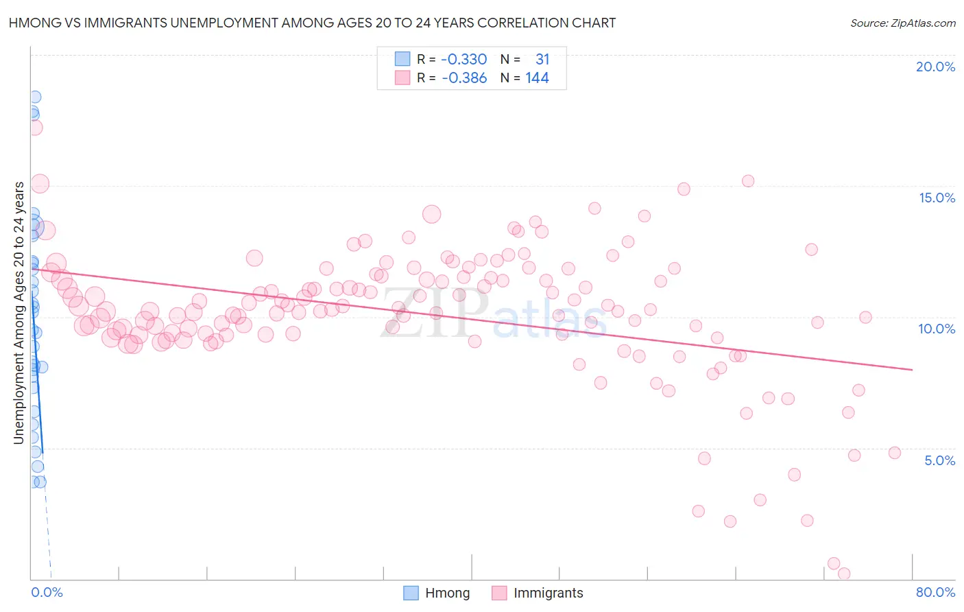 Hmong vs Immigrants Unemployment Among Ages 20 to 24 years
