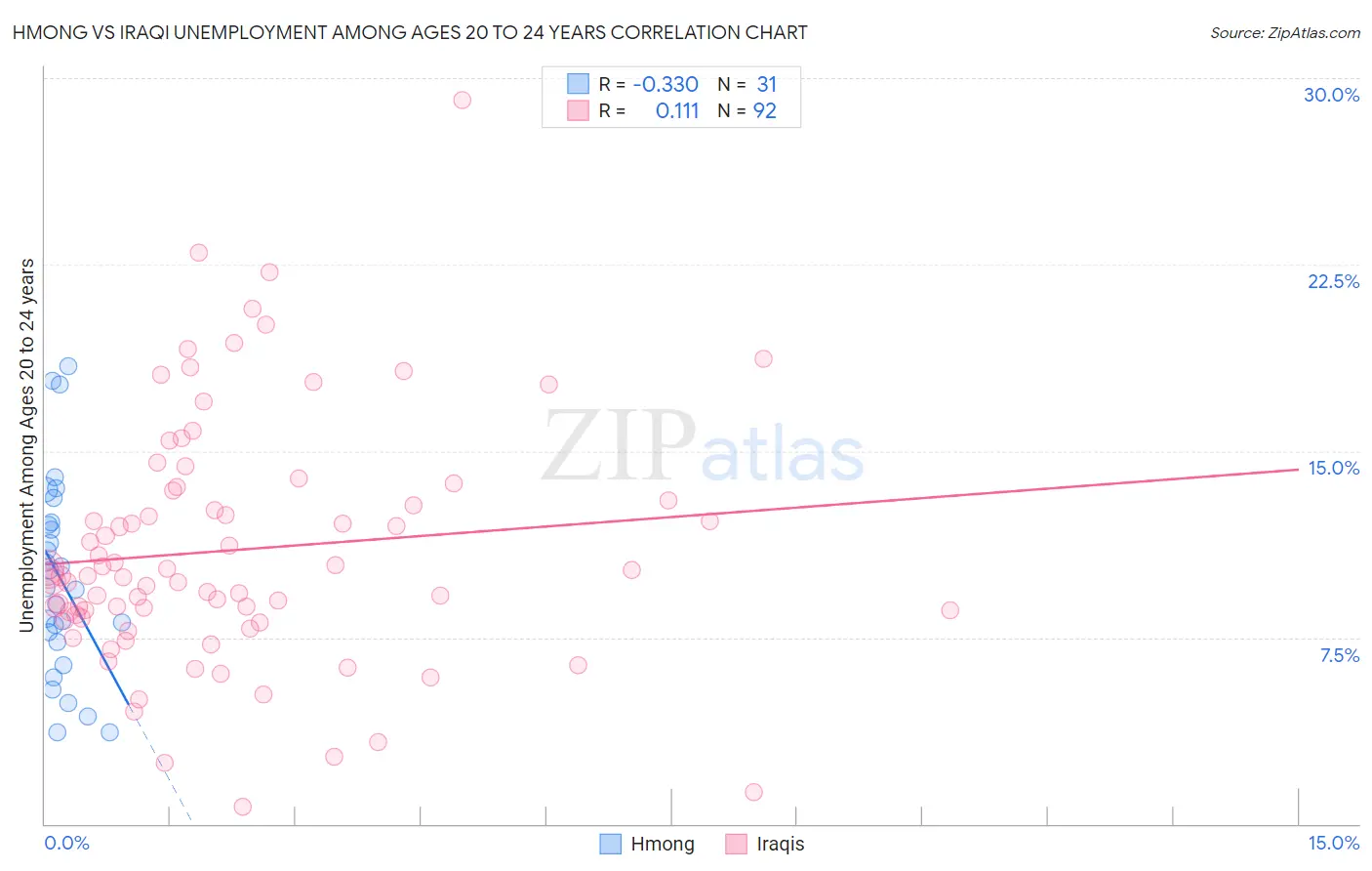 Hmong vs Iraqi Unemployment Among Ages 20 to 24 years