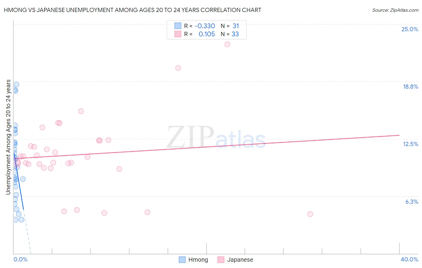 Hmong vs Japanese Unemployment Among Ages 20 to 24 years