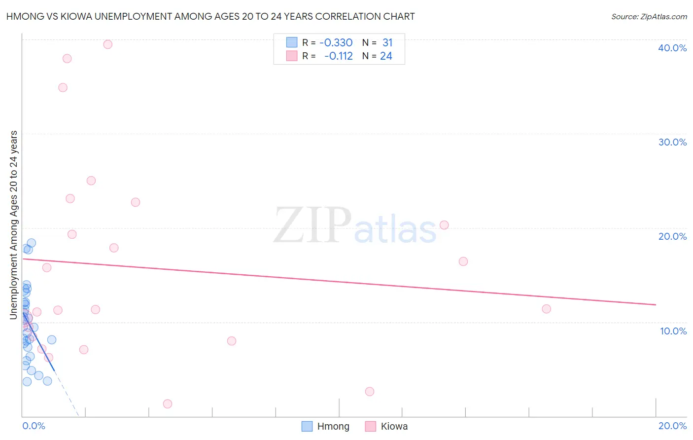 Hmong vs Kiowa Unemployment Among Ages 20 to 24 years