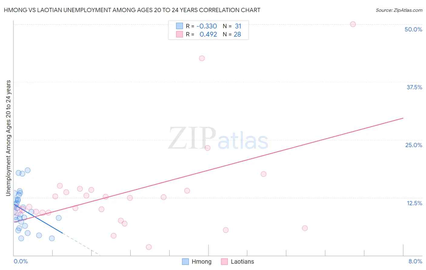 Hmong vs Laotian Unemployment Among Ages 20 to 24 years