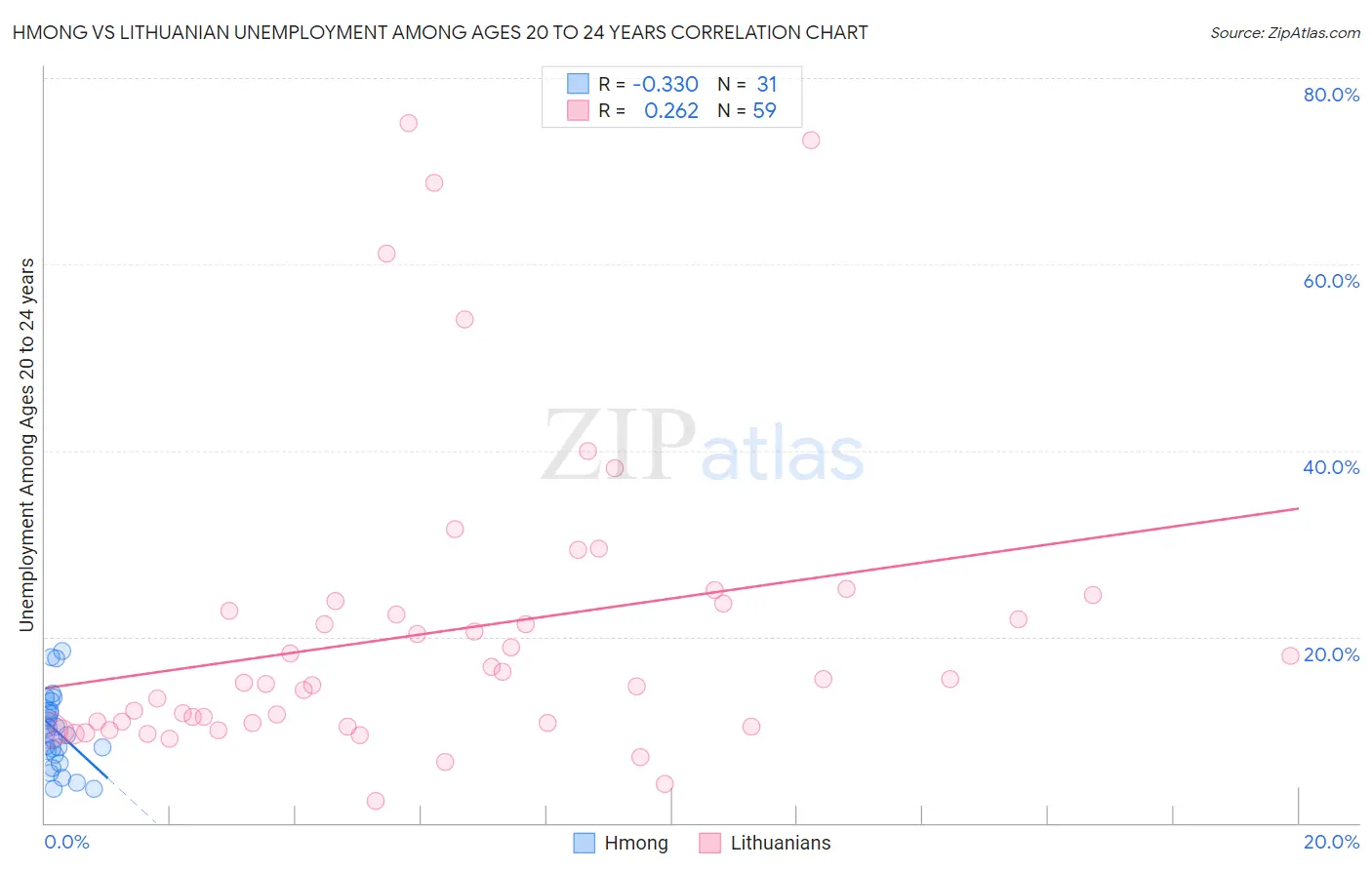 Hmong vs Lithuanian Unemployment Among Ages 20 to 24 years