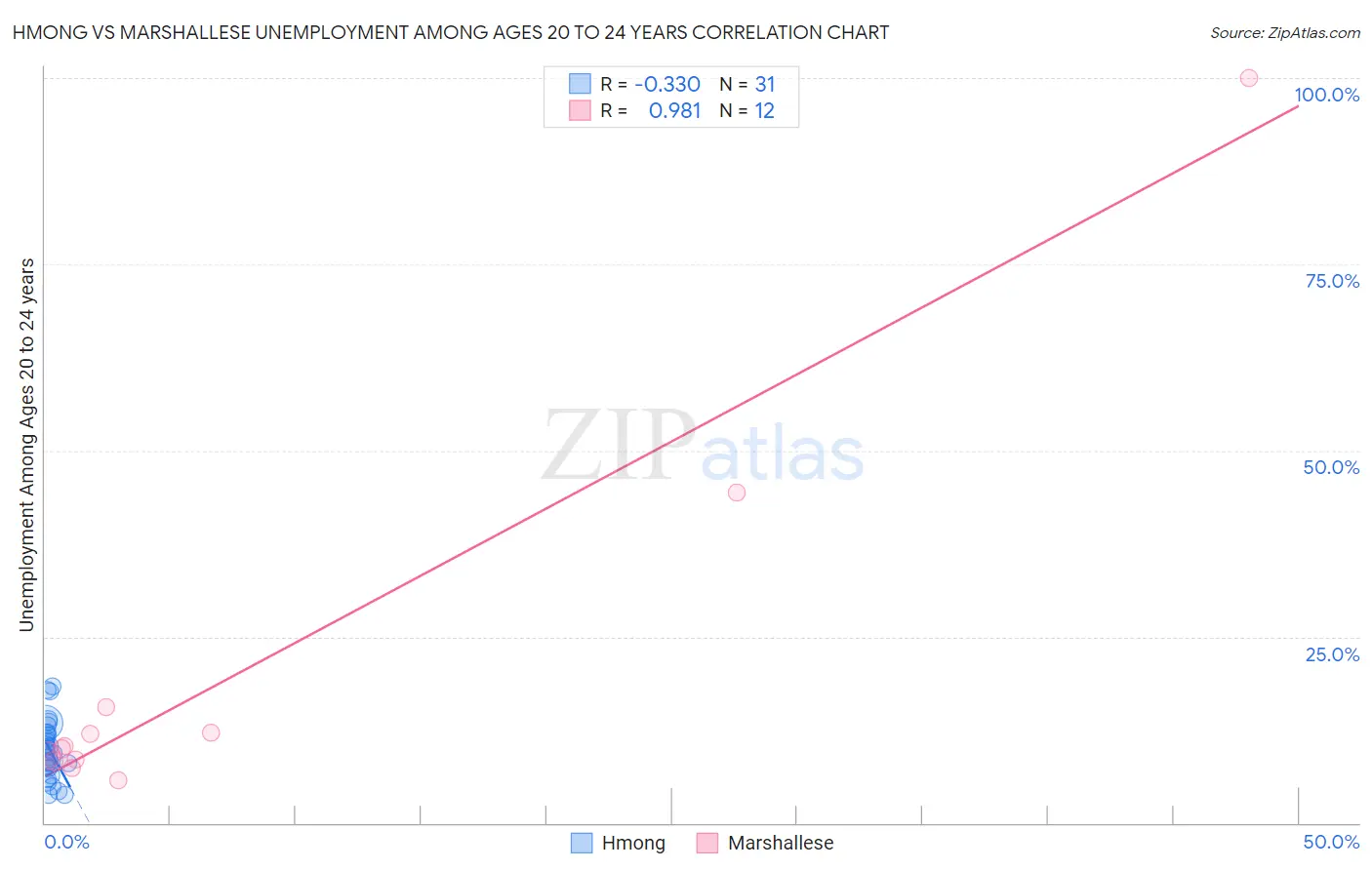 Hmong vs Marshallese Unemployment Among Ages 20 to 24 years