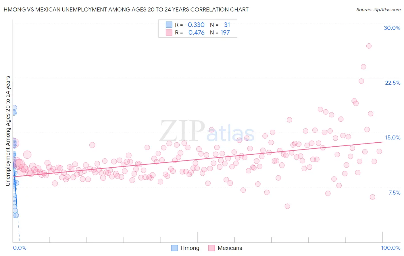 Hmong vs Mexican Unemployment Among Ages 20 to 24 years