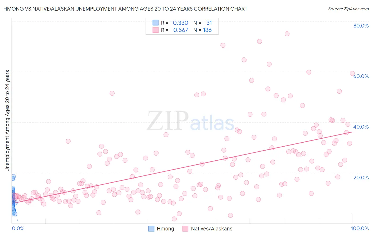 Hmong vs Native/Alaskan Unemployment Among Ages 20 to 24 years