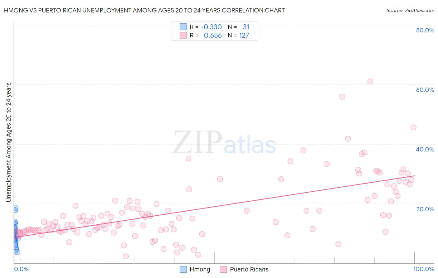 Hmong vs Puerto Rican Unemployment Among Ages 20 to 24 years