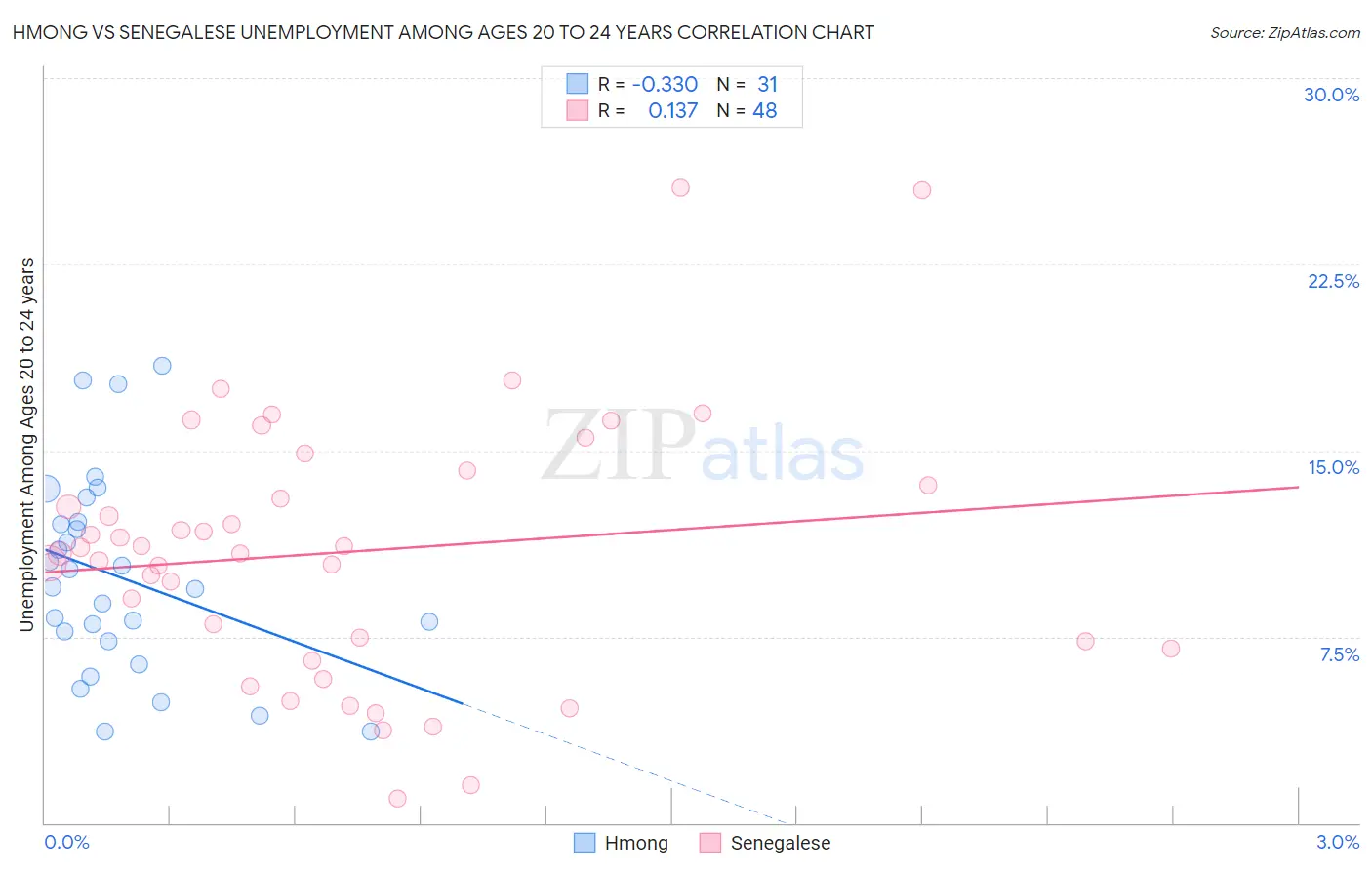 Hmong vs Senegalese Unemployment Among Ages 20 to 24 years