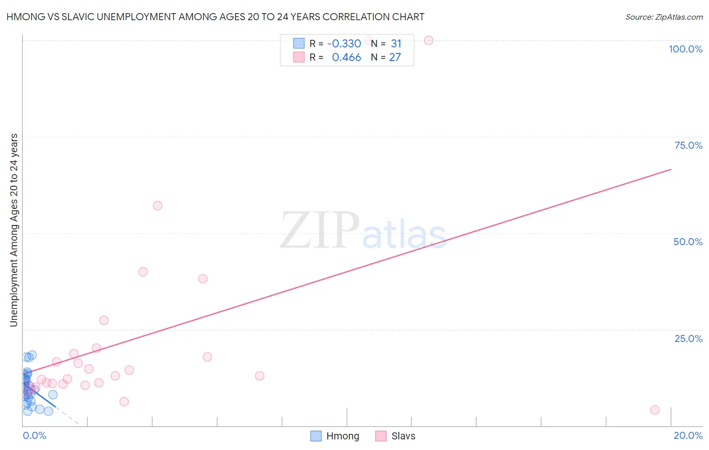 Hmong vs Slavic Unemployment Among Ages 20 to 24 years