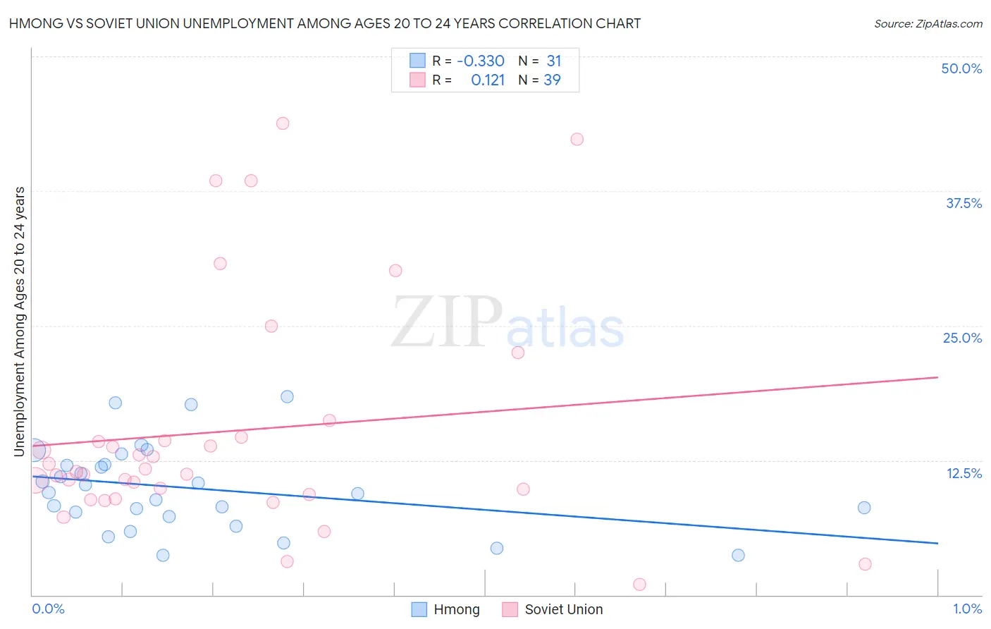 Hmong vs Soviet Union Unemployment Among Ages 20 to 24 years