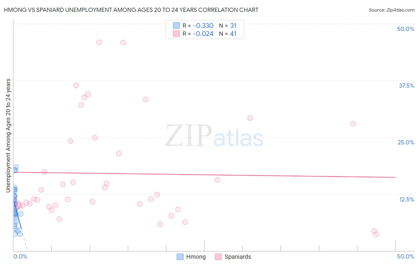 Hmong vs Spaniard Unemployment Among Ages 20 to 24 years