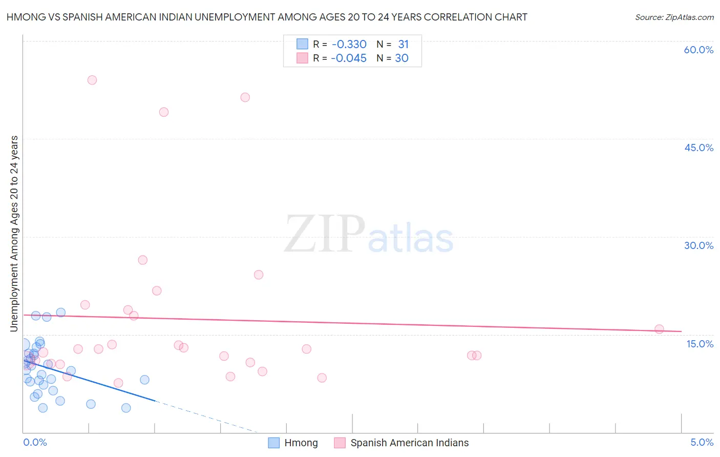 Hmong vs Spanish American Indian Unemployment Among Ages 20 to 24 years