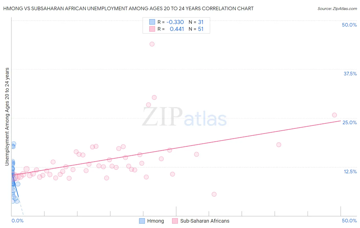 Hmong vs Subsaharan African Unemployment Among Ages 20 to 24 years