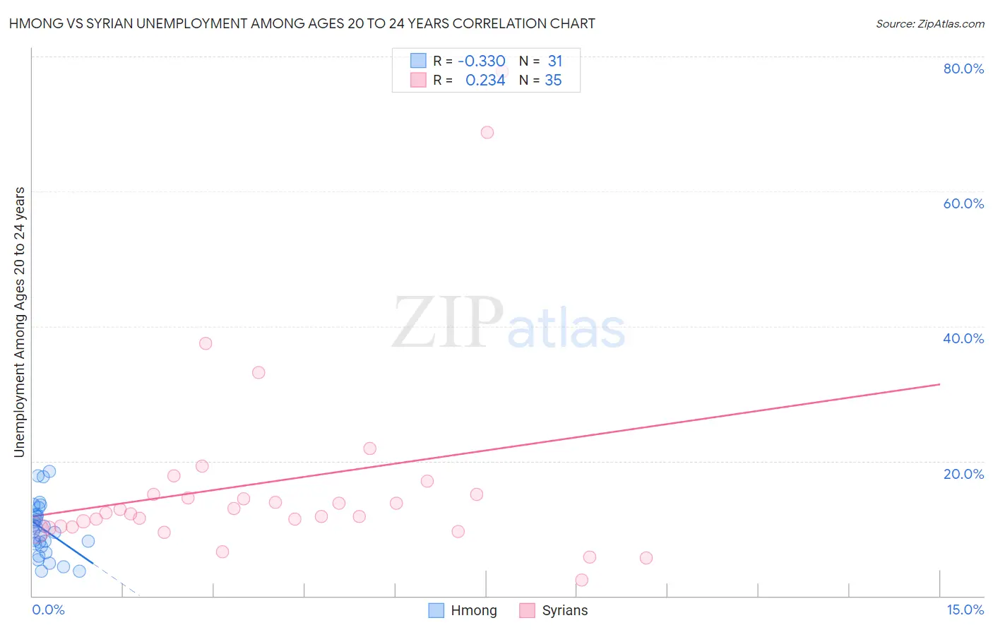 Hmong vs Syrian Unemployment Among Ages 20 to 24 years