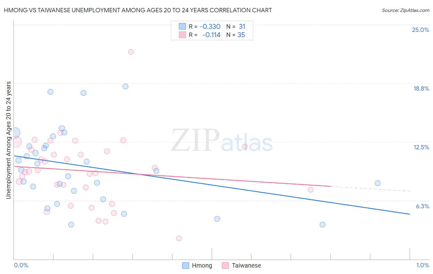 Hmong vs Taiwanese Unemployment Among Ages 20 to 24 years