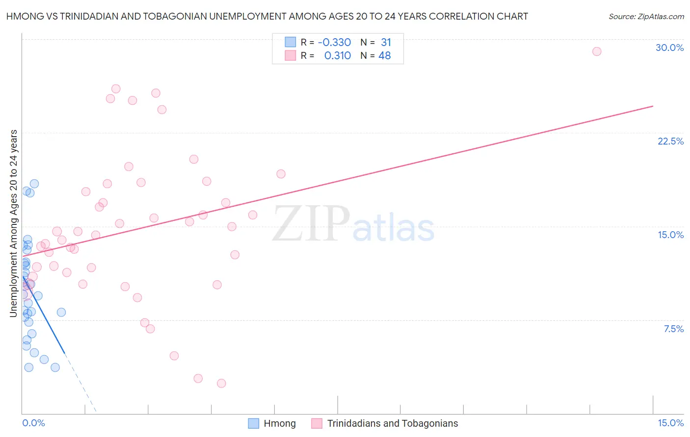 Hmong vs Trinidadian and Tobagonian Unemployment Among Ages 20 to 24 years