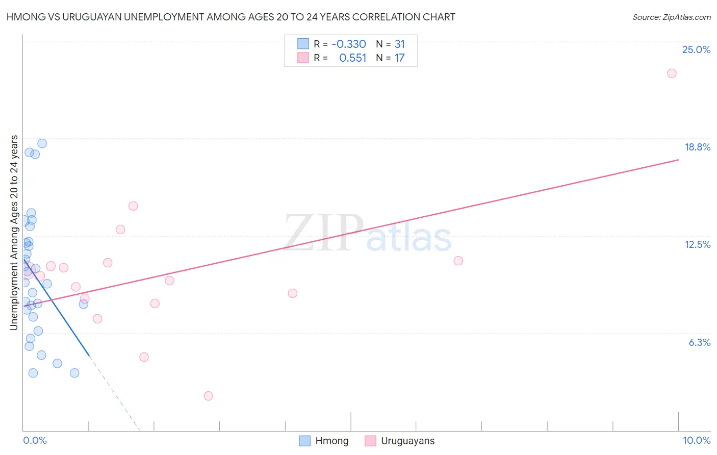 Hmong vs Uruguayan Unemployment Among Ages 20 to 24 years