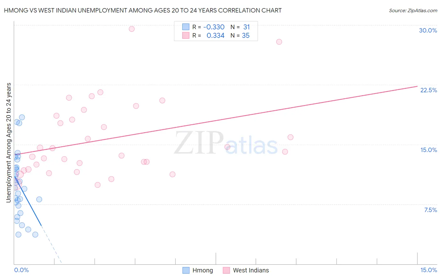 Hmong vs West Indian Unemployment Among Ages 20 to 24 years