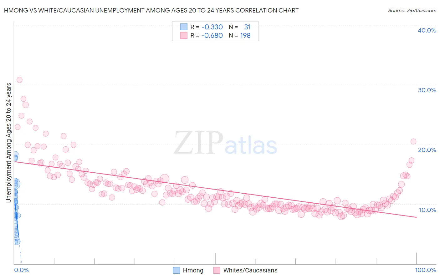 Hmong vs White/Caucasian Unemployment Among Ages 20 to 24 years