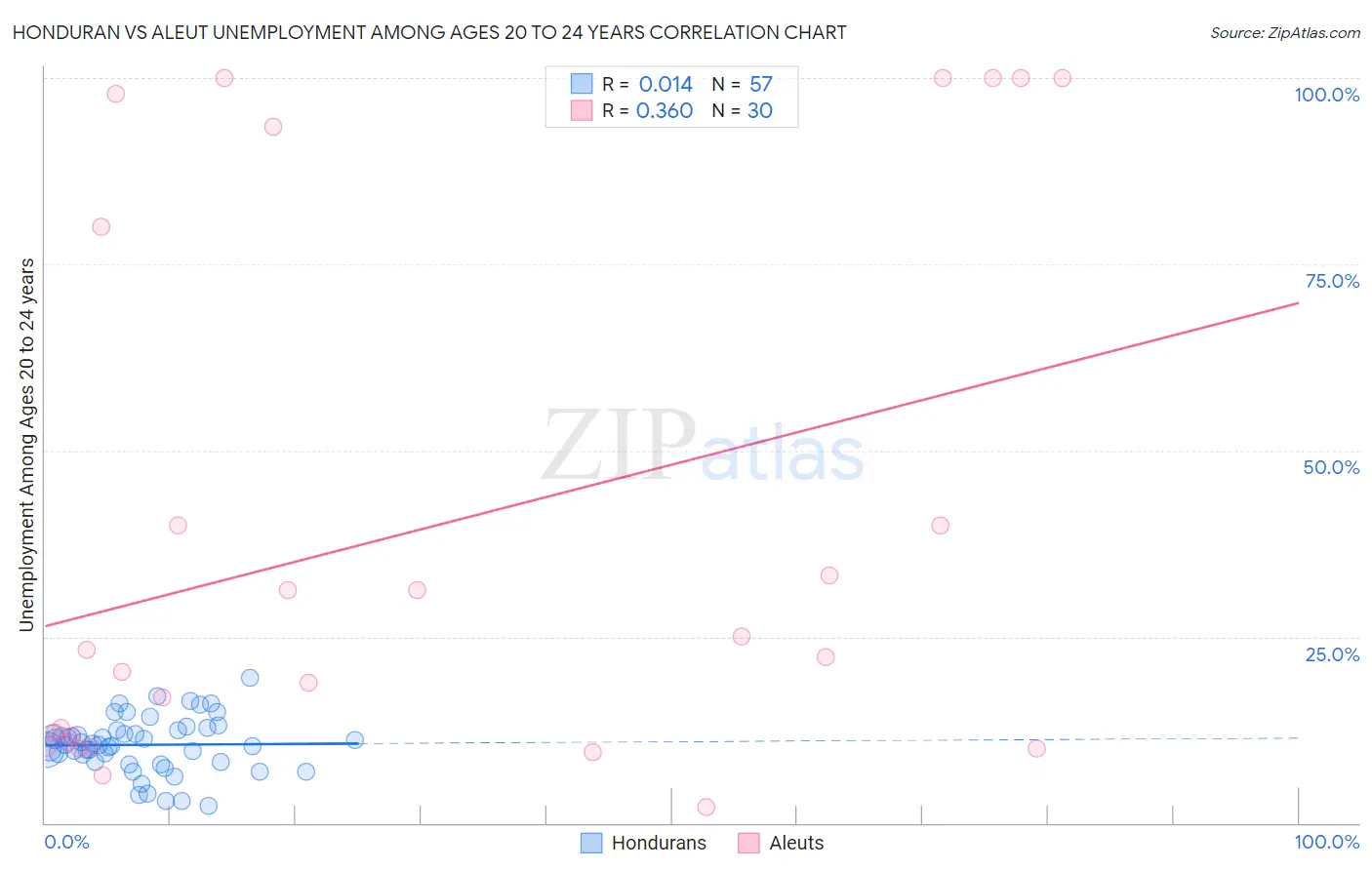 Honduran vs Aleut Unemployment Among Ages 20 to 24 years