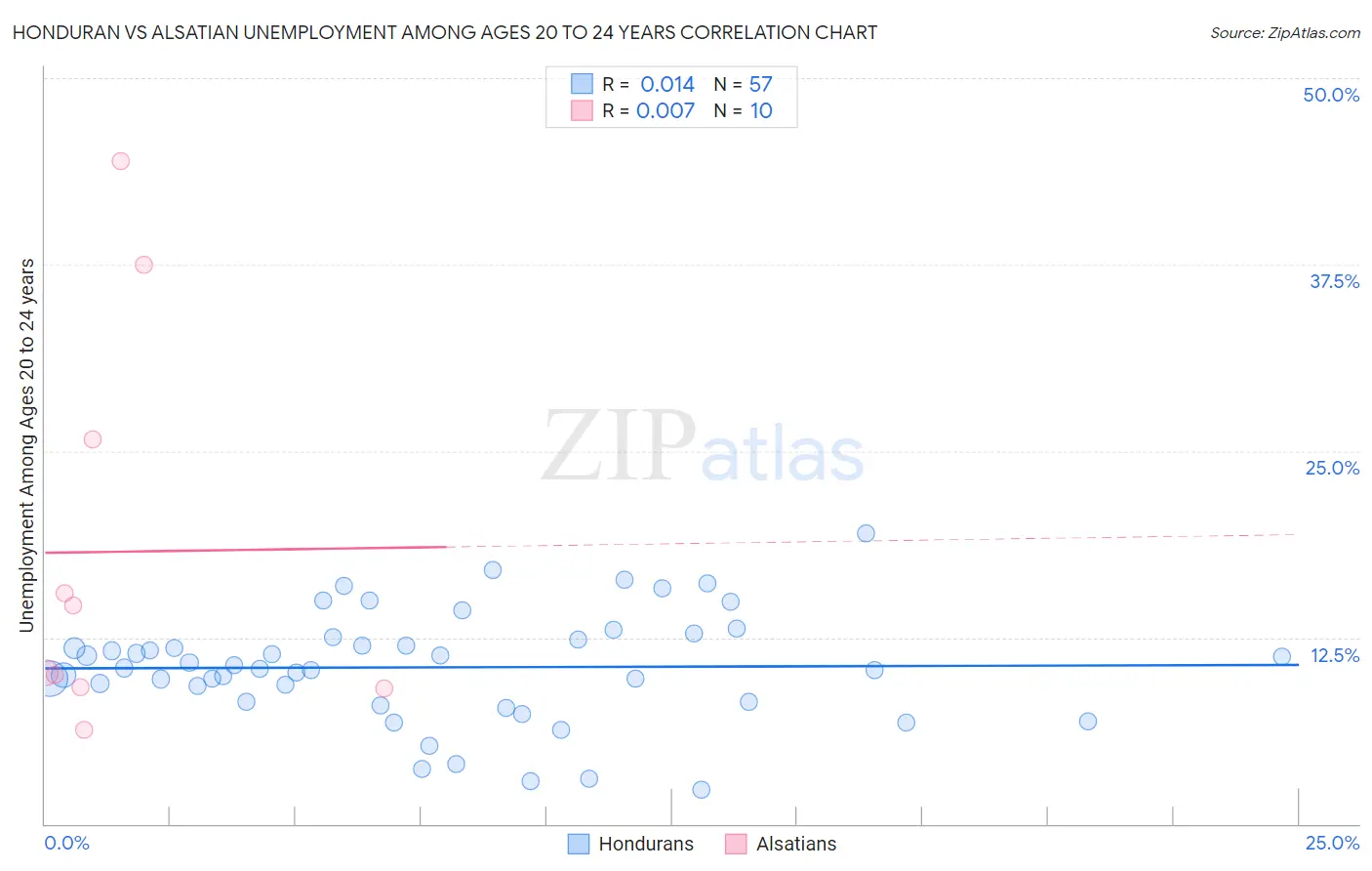 Honduran vs Alsatian Unemployment Among Ages 20 to 24 years