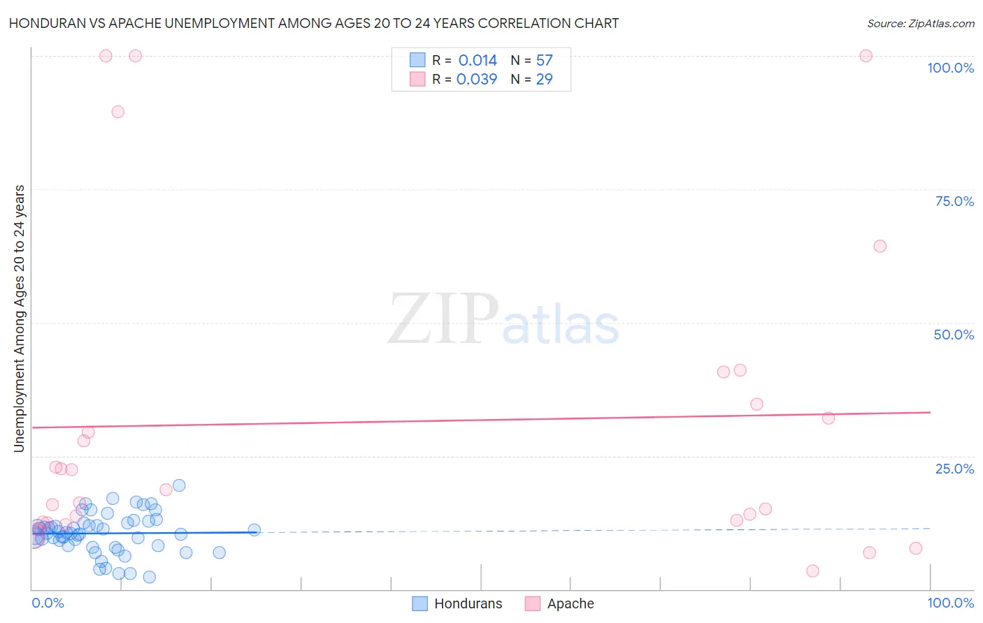 Honduran vs Apache Unemployment Among Ages 20 to 24 years