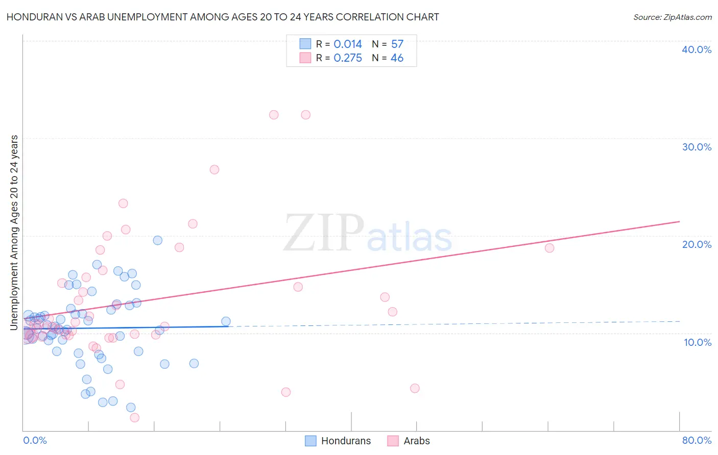 Honduran vs Arab Unemployment Among Ages 20 to 24 years
