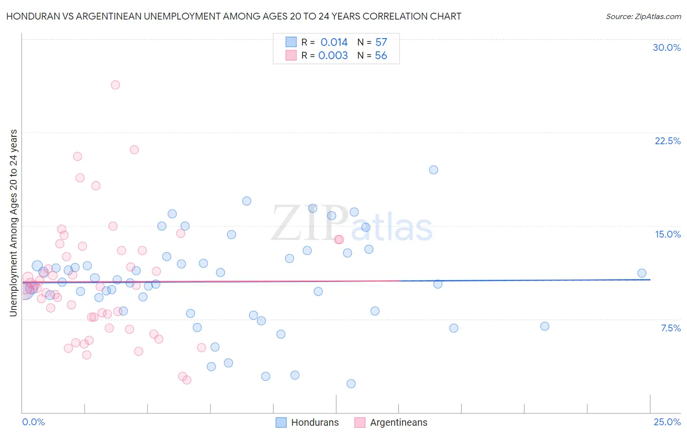 Honduran vs Argentinean Unemployment Among Ages 20 to 24 years