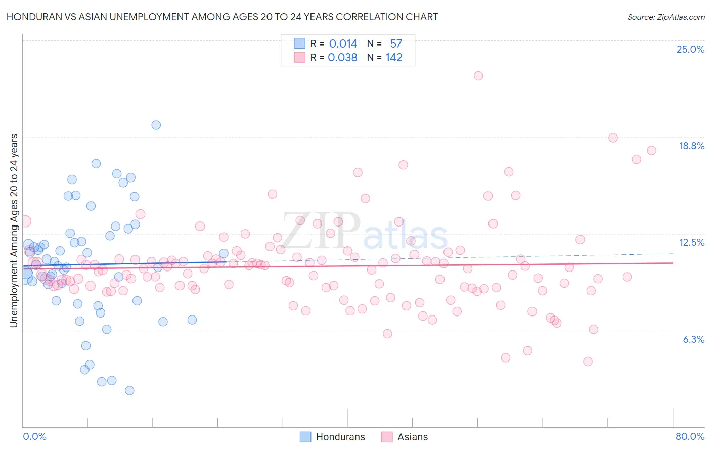 Honduran vs Asian Unemployment Among Ages 20 to 24 years